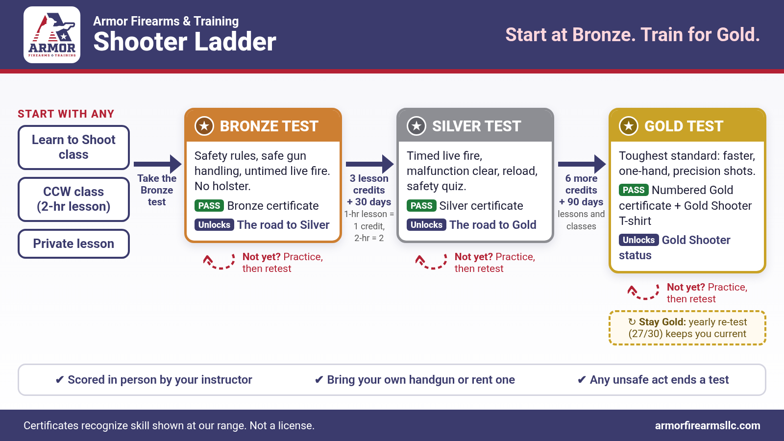 How the Armor Firearms & Training Shooter Ladder works: start with Learn to Shoot, the CCW class (2-hr lesson) or a private lesson, take the Bronze test, earn 3 training credits for the Silver test, then 6 more credits for the Gold test. Awards: Bronze certificate, Silver certificate, and a numbered Gold certificate plus a Gold Shooter T-shirt. A yearly re-test keeps Gold current.